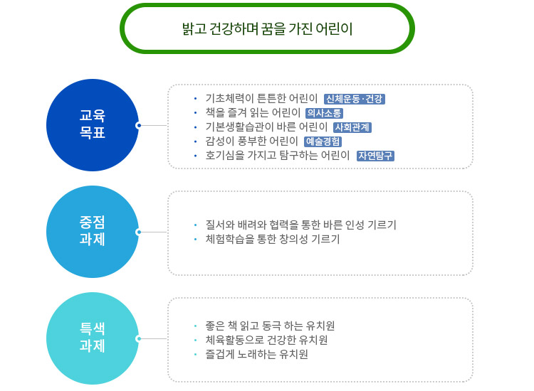 교육과정의 기본방향 : 자세한 내용은 하단의 교육과정의 기본방향 대체텍스트를 참고하시기 바랍니다.